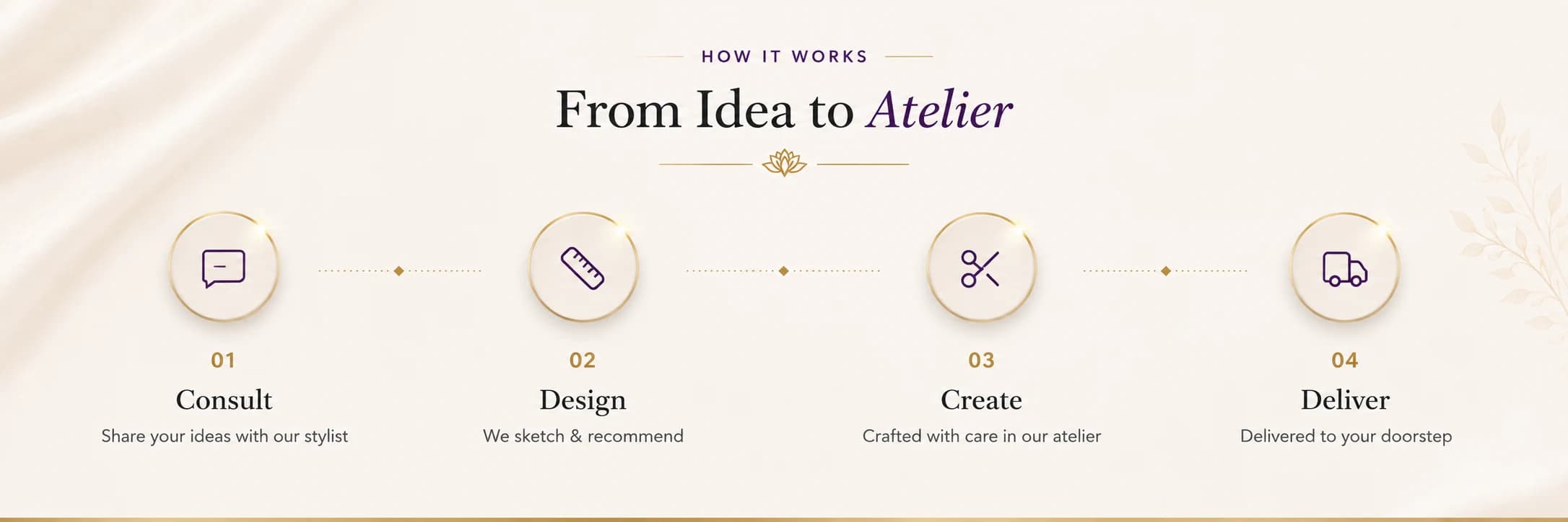 How It Works: Consult, Design, Create, Deliver